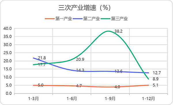 三产增速图片1.jpg